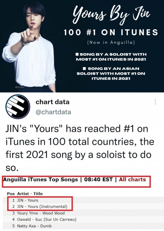 BTS Jin Yours N1 Sur ITunes Dans 100 Pays Le Plus Petit Nombre De