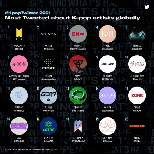 BTS·NCT·N trait d'union, dans l'ordre des artistes Kpop
