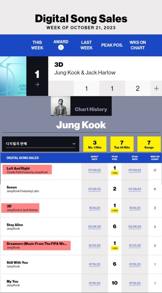 BTS Jungkook 3D US Billboard Digital Song Sales s