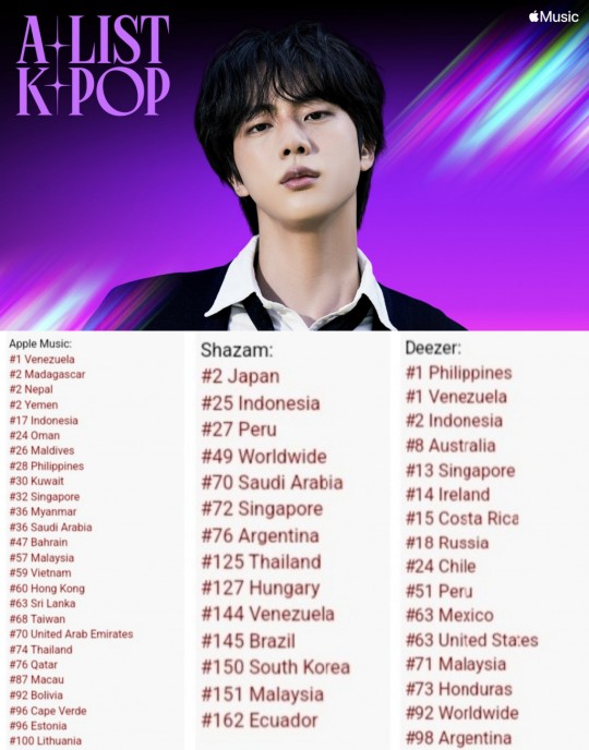 Bts Jin The Astronaut Worldwide Itunes Top Song Chart 1st Itunes Топ 99 държави Популярност в 6434