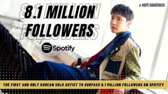 BTS J-Hope มีผู้ติดตามบน Spotify ทะลุ 8.1 ล้านคนแล้ว..อันดับ 1 ของ