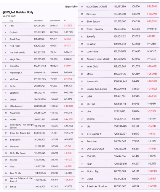 อันดับที่ 1 ในเกาหลี 2 ปี Jimin Filter Spotify 235 ล้าน..สถิติเพลง